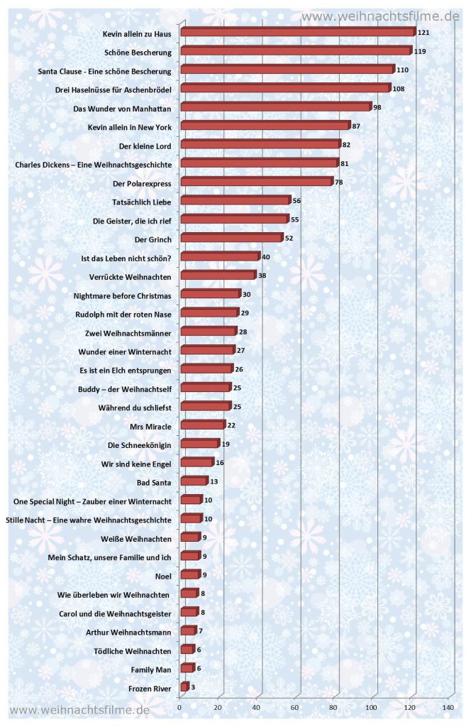 weihnachtsfilme-abstimmung